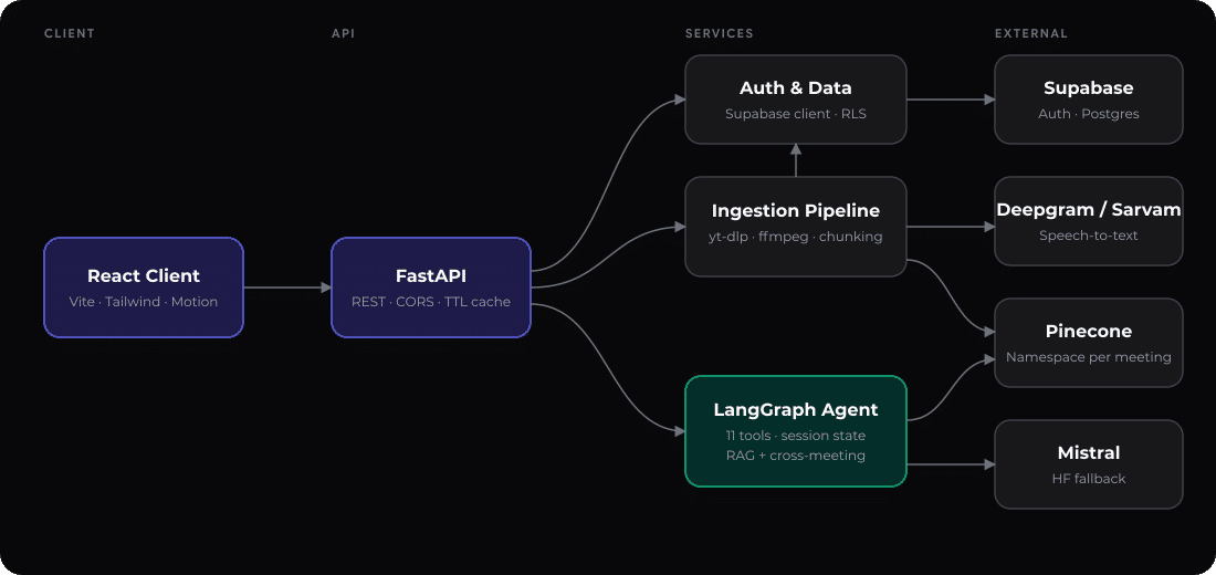 MeetingSense AI — meetingai flow