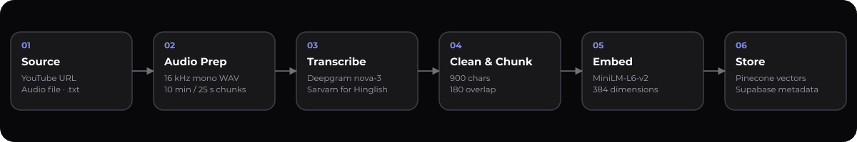 MeetingSense AI — pipeline