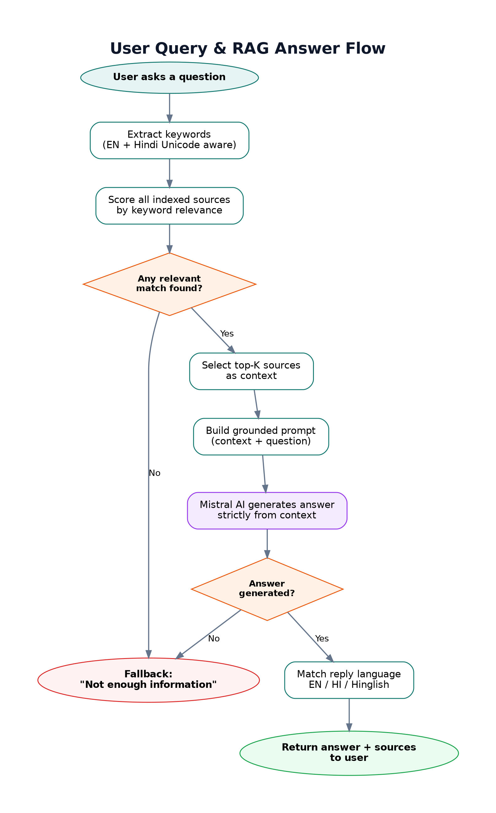 Aura Health — user query flow