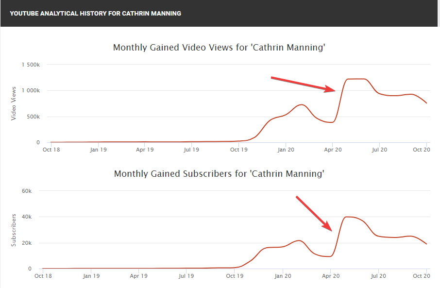 Cathrin Manning Youtube channel stats