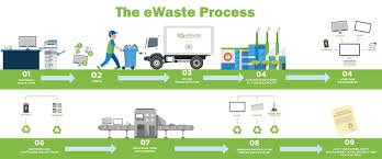 India's E-Waste Conundrum: Challenges and Opportunities