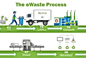 India's E-Waste Conundrum: Challenges and Opportunities