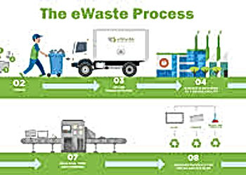 India's E-Waste Conundrum: Challenges and Opportunities