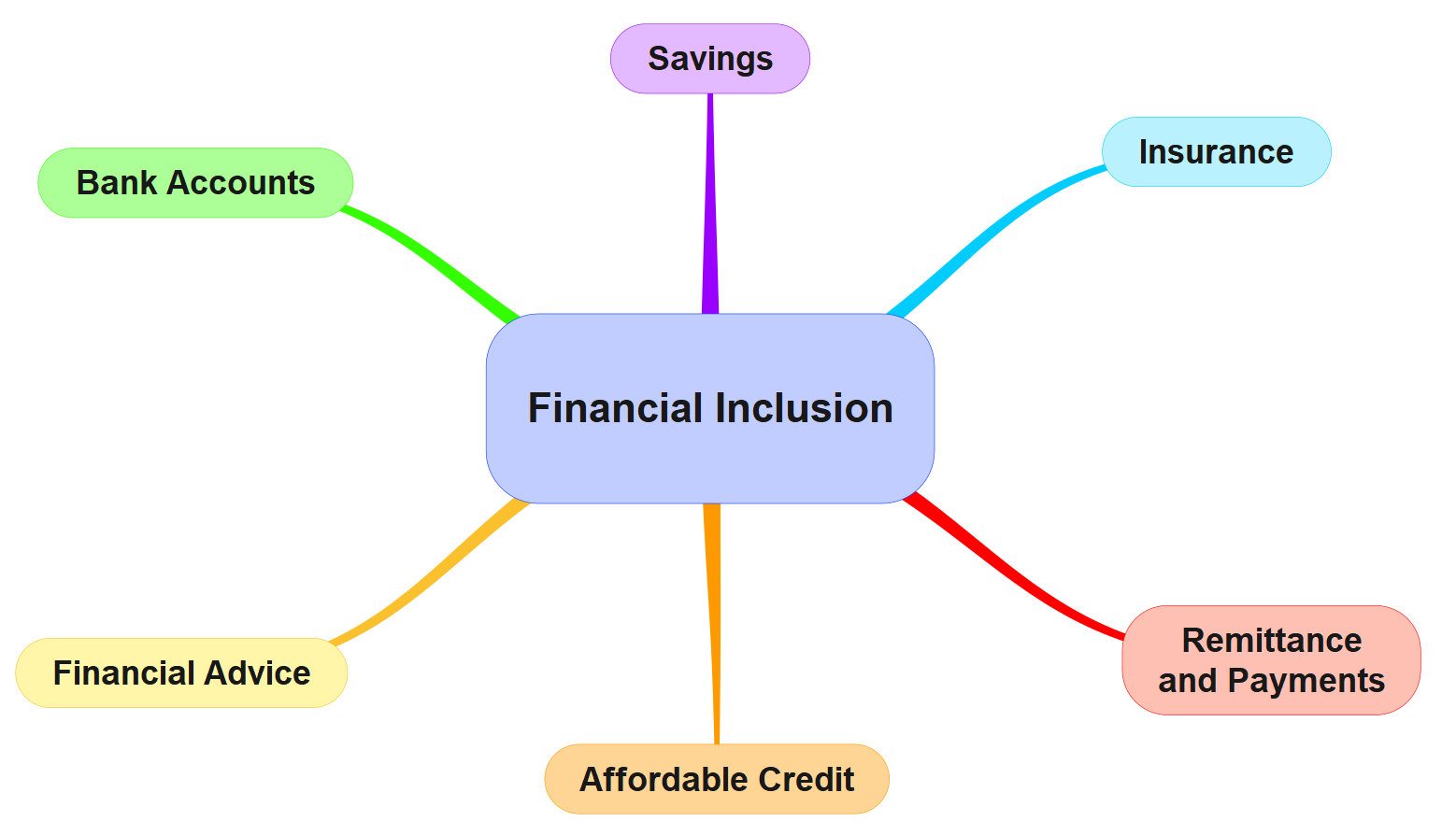 Financial Sector's Regulatory Challenges Ahead