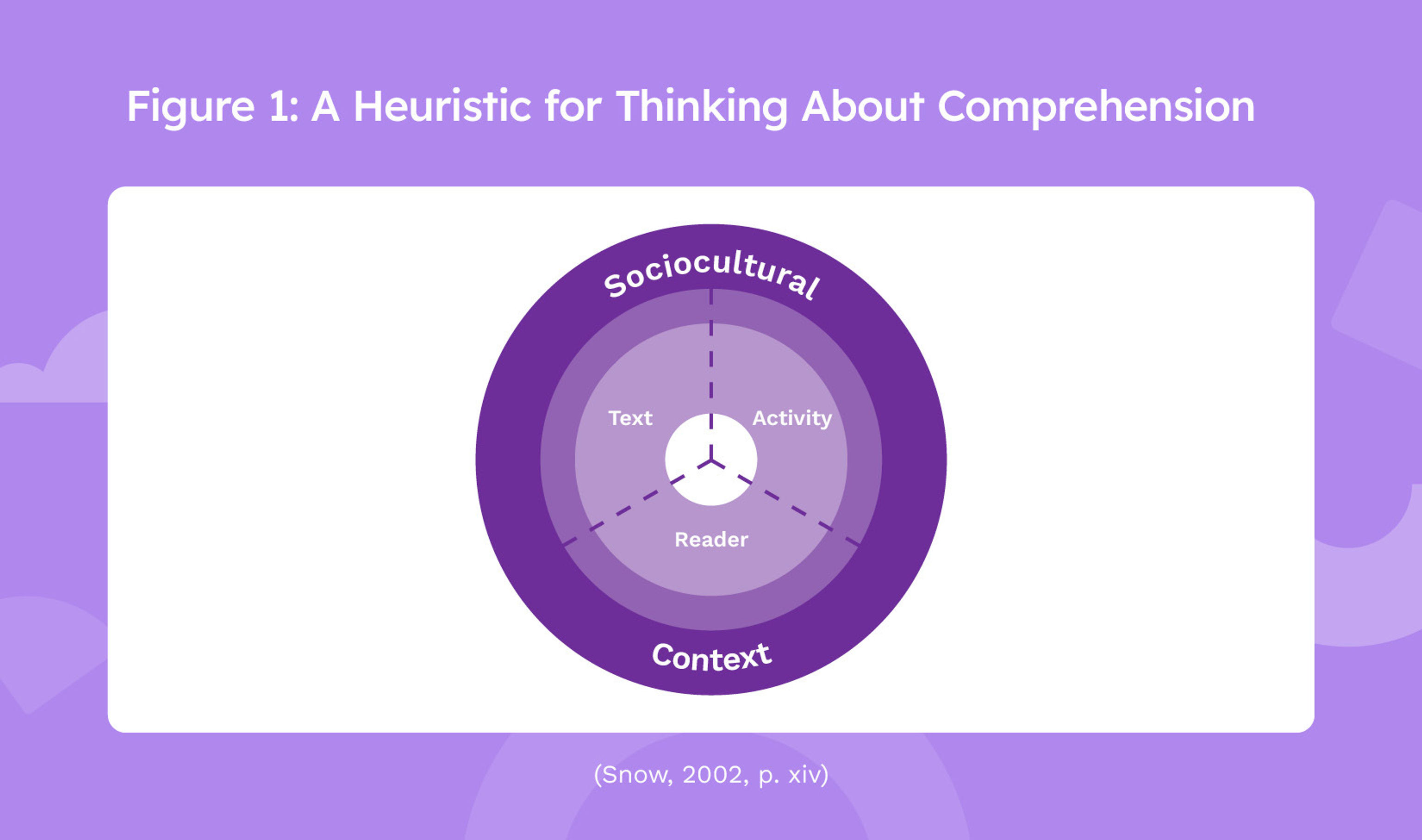 A circular graphic illustrating a heuristic for thinking about comprehension from Catherine Snow in 2002, with sociocultural and context influences surrounding text, activity and reader.