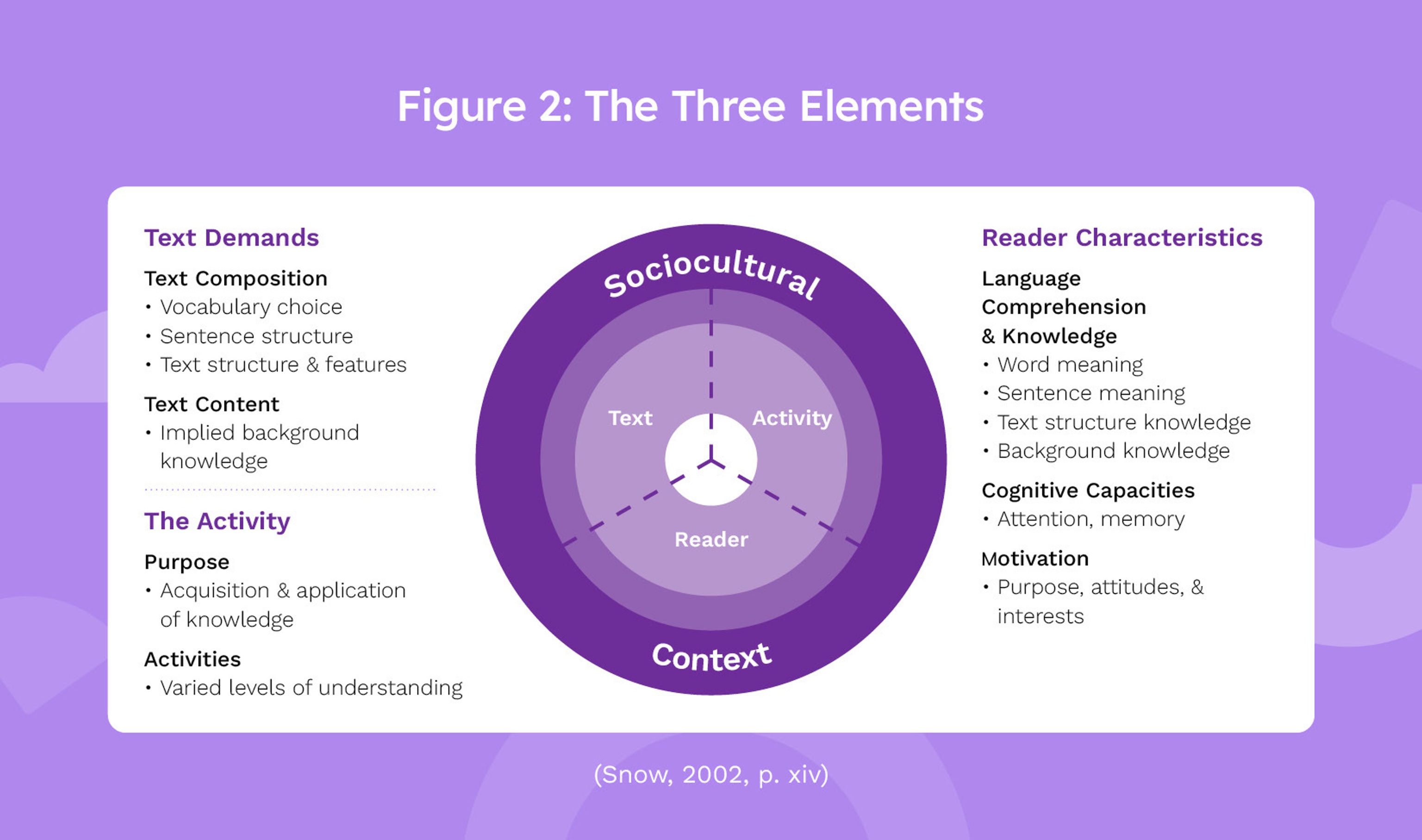 An illustration of the heuristic with the three elements explained. Element one: Text Demands (text composition with vocabulary choice, sentence structure, text structure and features) and Text Content (implied background knowledge). Element two: the activity consisting of purpose (acquisition and application of knowledge) and activities (varied levels of understanding). And element three: Reader Characteristics made up of language comprehension and knowledge (word meaning, sentence meaning, text structure knowledge), cognitive capacities (attention, memory) and motivation (purpose, attitudes, and interests).