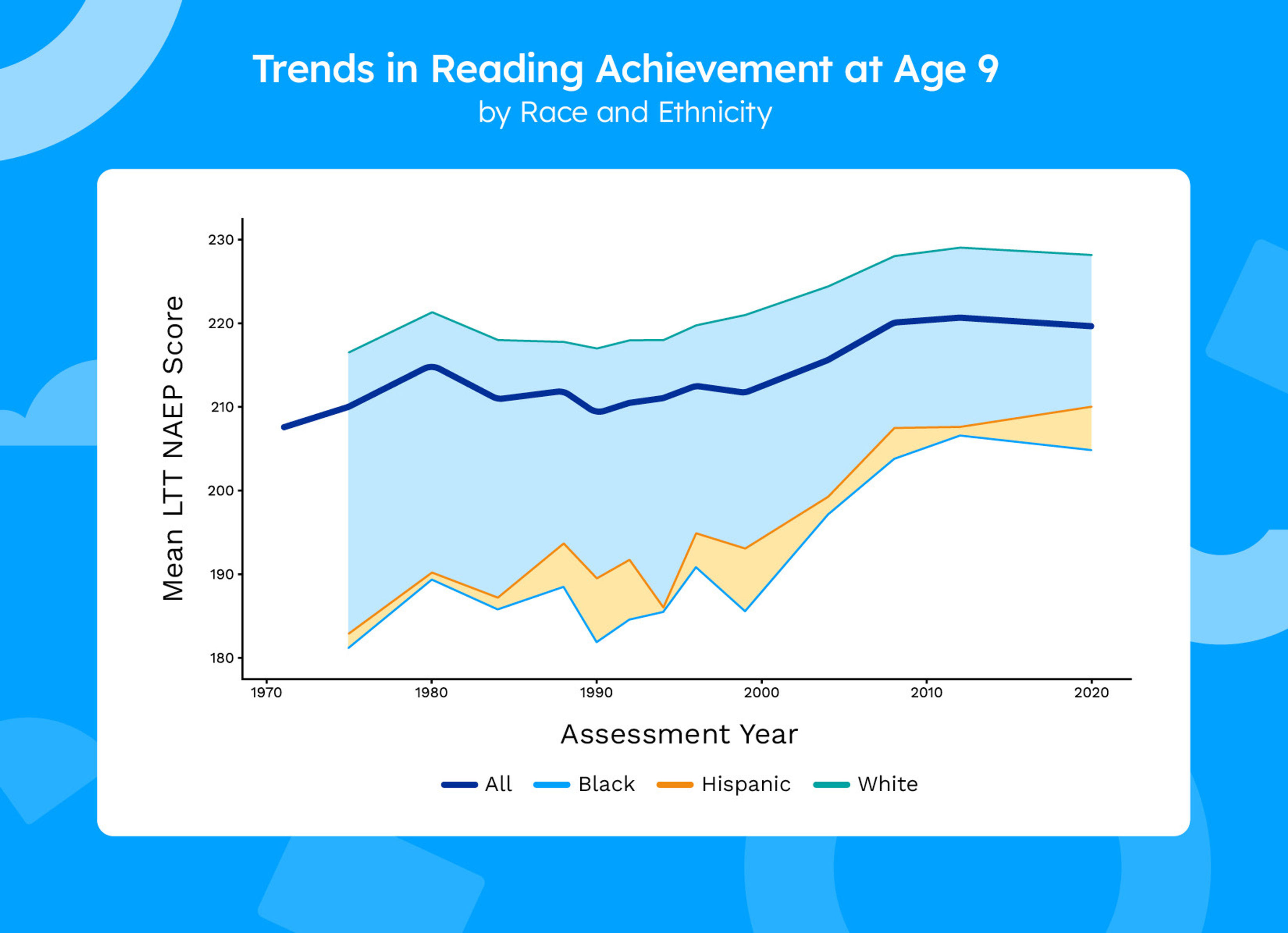 A graph showing the trends of reading achievement at age 9 by race and ethnicity