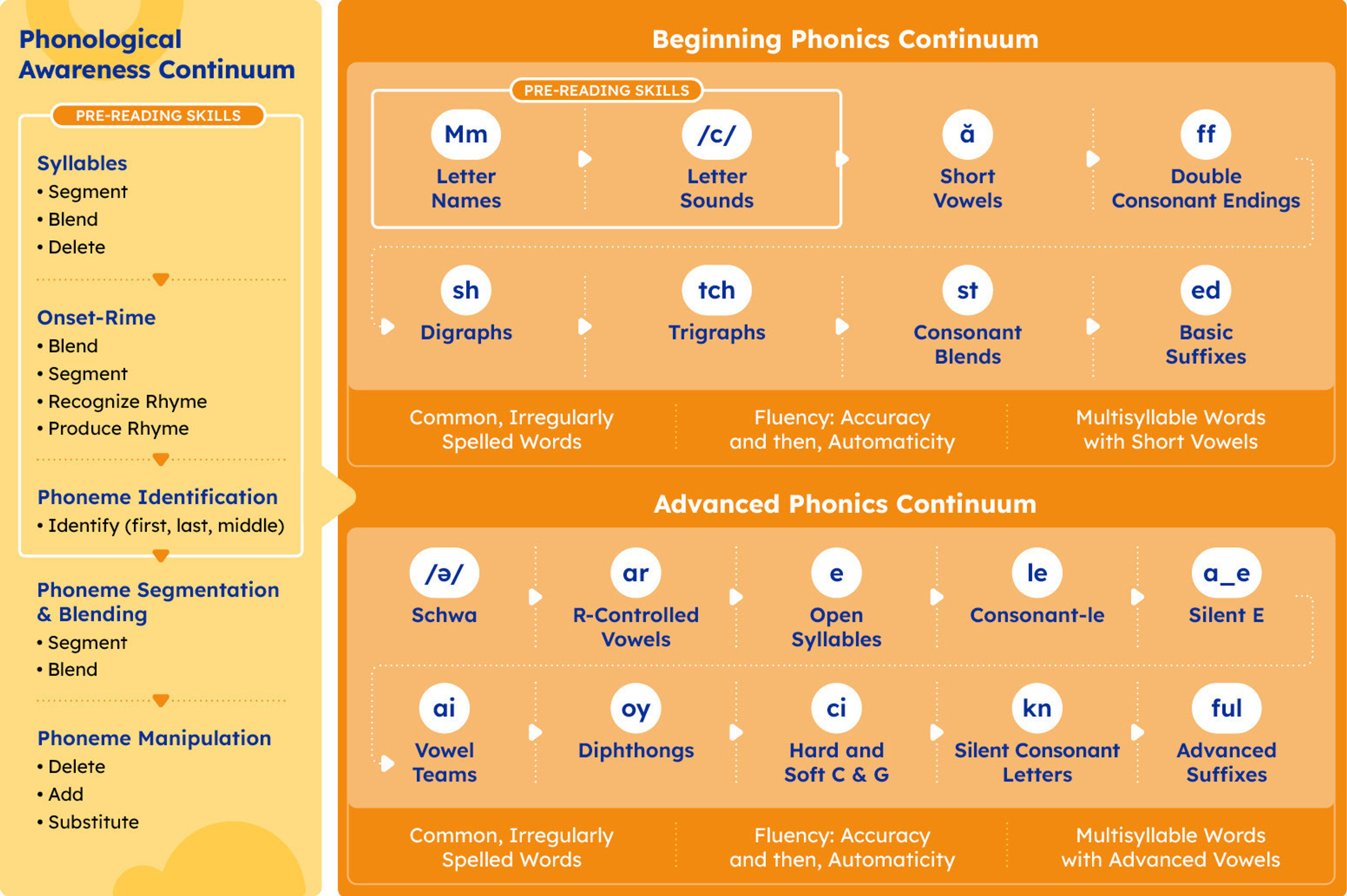 The word recognition continuum offers a framework for teaching the foundation skills that make up phonological awareness and phonics.