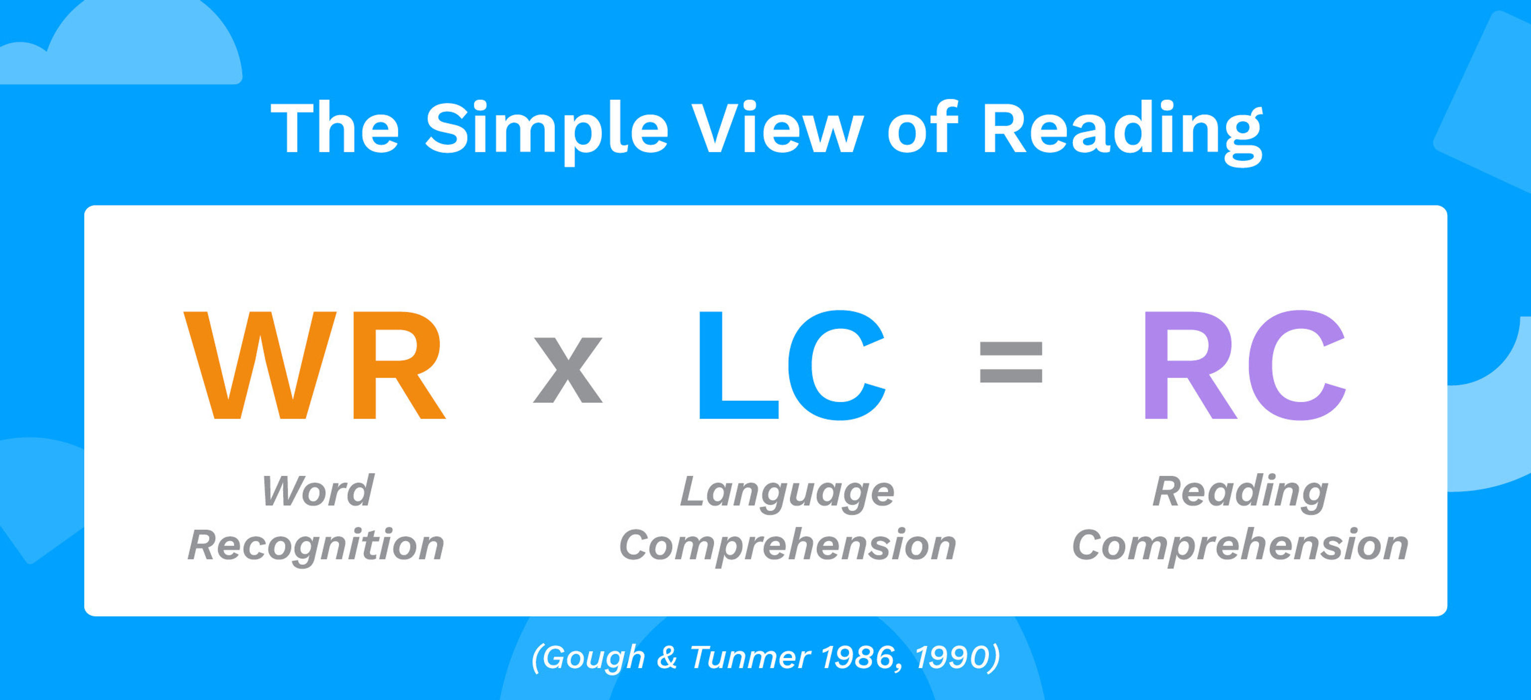 The simple view of reading is explained as word recognition times language comprehension equals reading comprehension by Gough and Tunmar, 1990