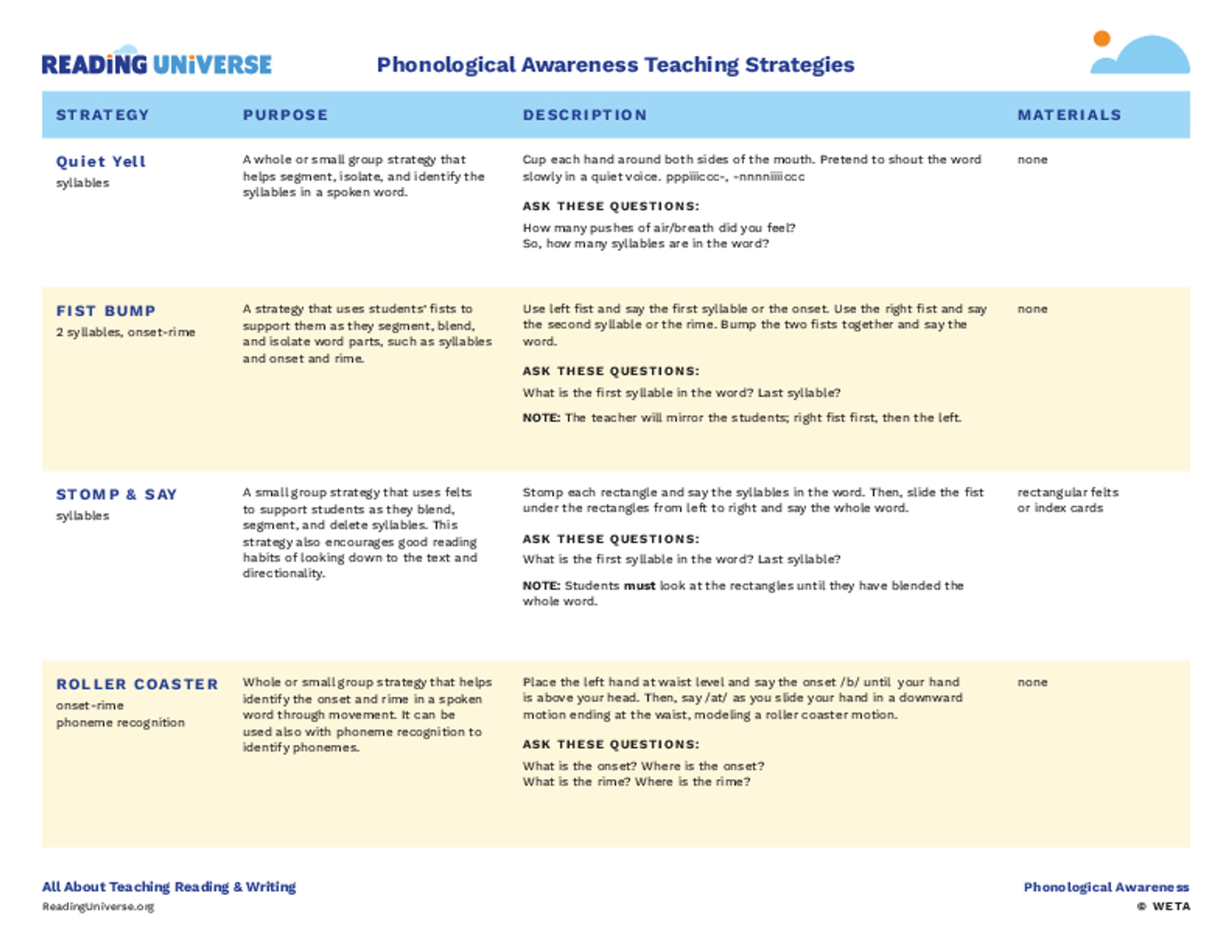 A breakdown of phonological awareness teaching strategies
