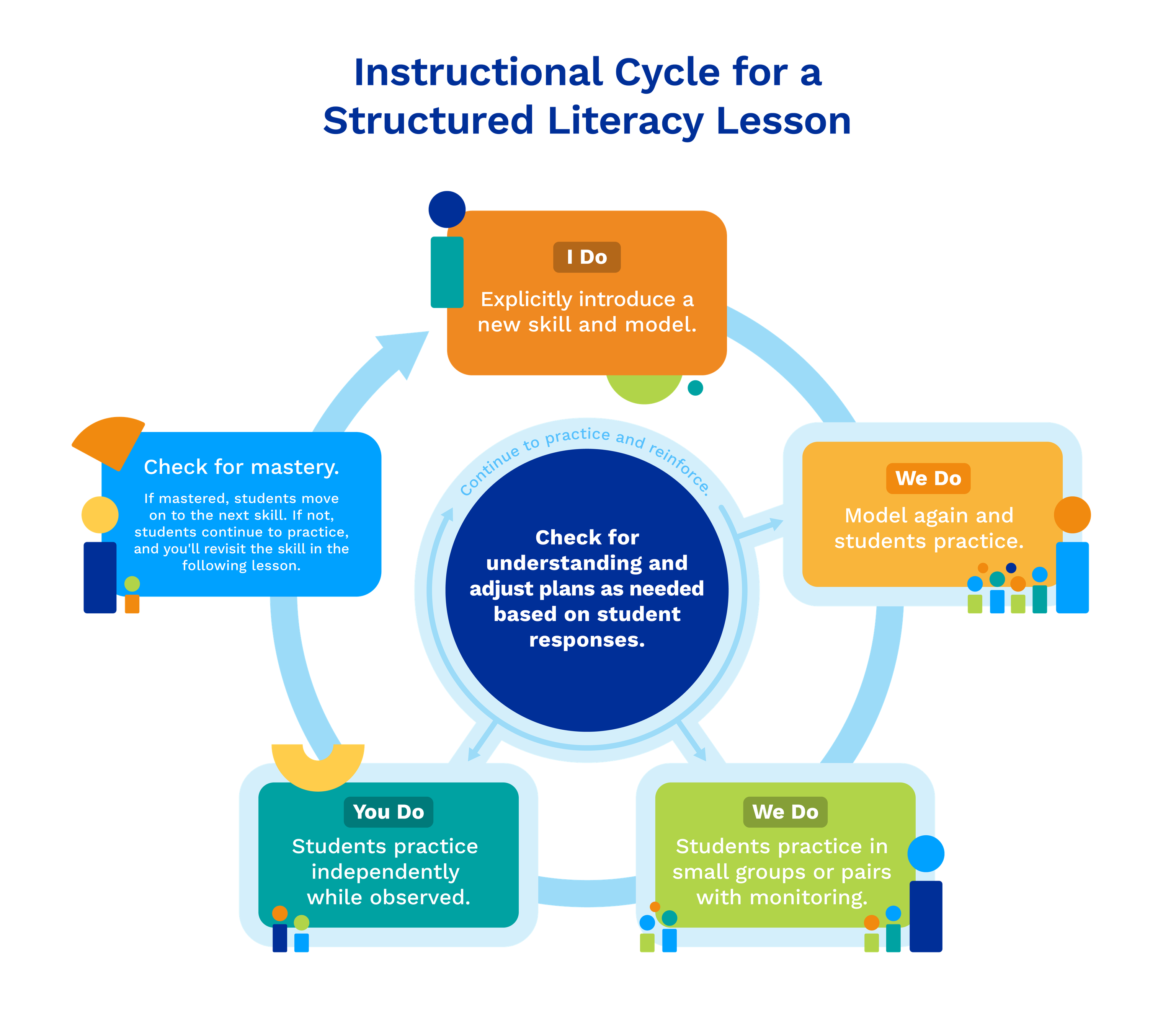 Explicitly model a new skill, guide student practice in small groups before students practice independently Assess skill mastery and apply feedback as necessary.