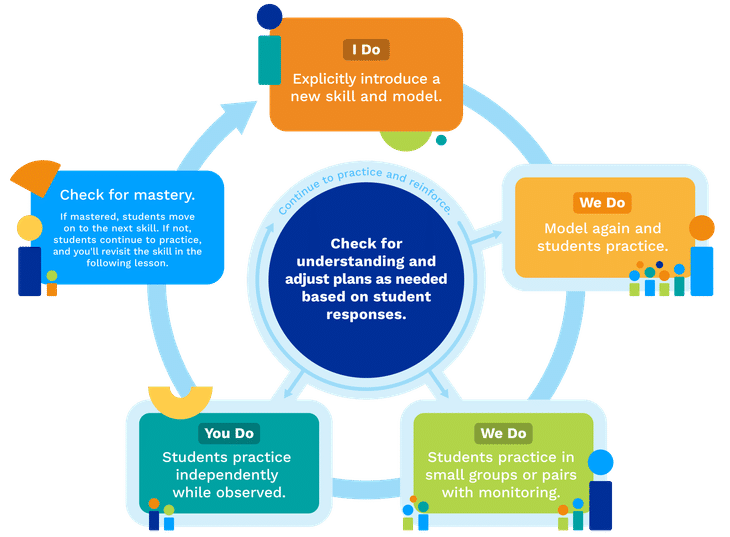 Explicitly model a new skill, guide student practice in small groups before students practice independently Assess skill mastery and apply feedback as necessary.