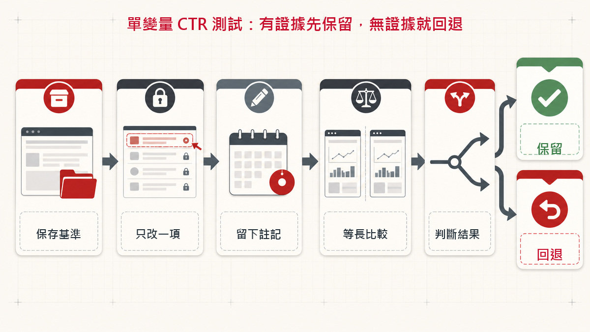 自然搜尋 CTR 單變量測試流程，由保存基準、改一項及變更註記，到等長比較、保留或回退