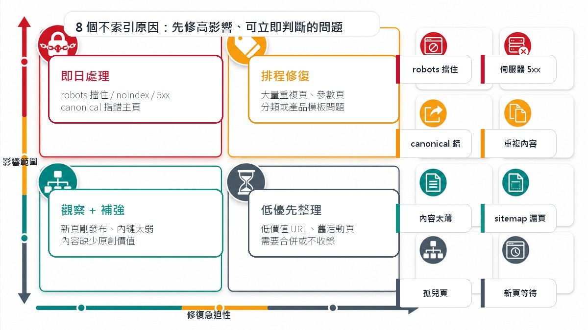 8 個不索引原因的修復優先級矩陣