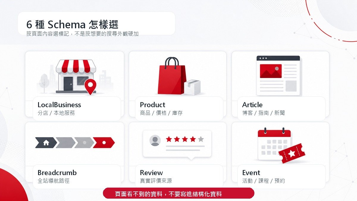 6 種 Schema 選型矩陣：LocalBusiness、Product、Article、Breadcrumb、Review、Event
