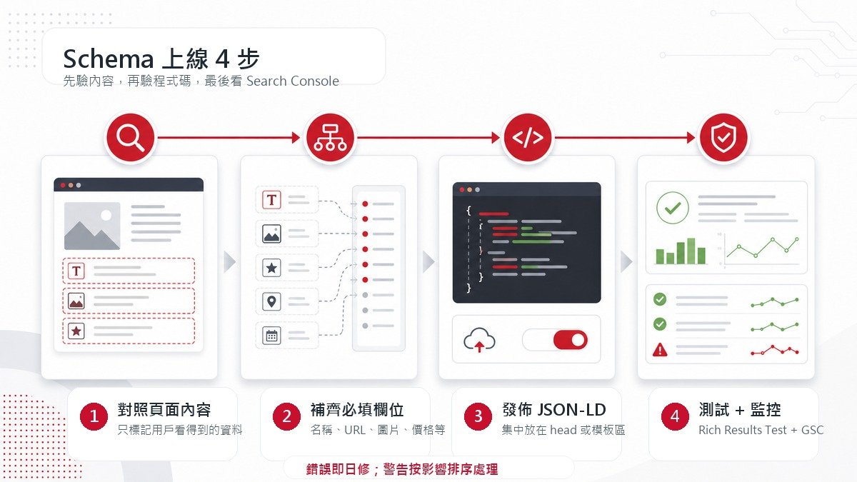 Schema 上線 4 步：對照頁面內容、補欄位、發佈 JSON-LD、測試與監控