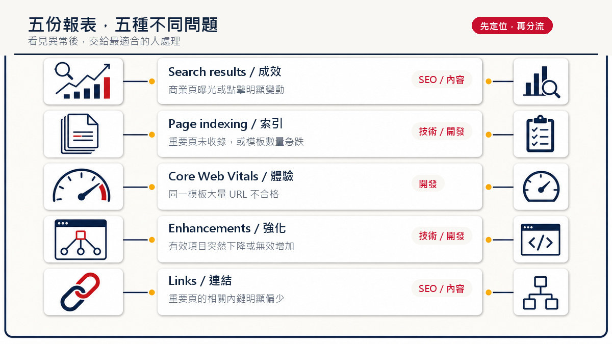 Search Console 五份報表分流表，列出成效、索引、體驗、強化及連結的異常訊號與接手角色
