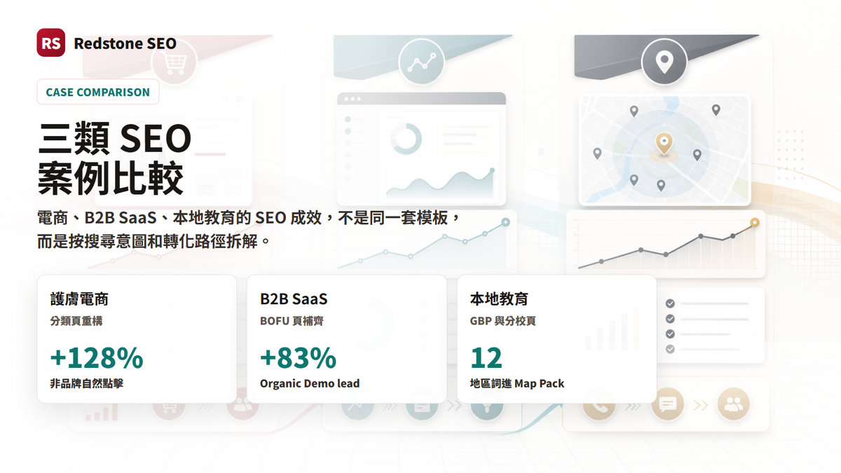 三類 SEO 案例比較圖，對照護膚電商、B2B SaaS、本地教育的起點、動作與結果