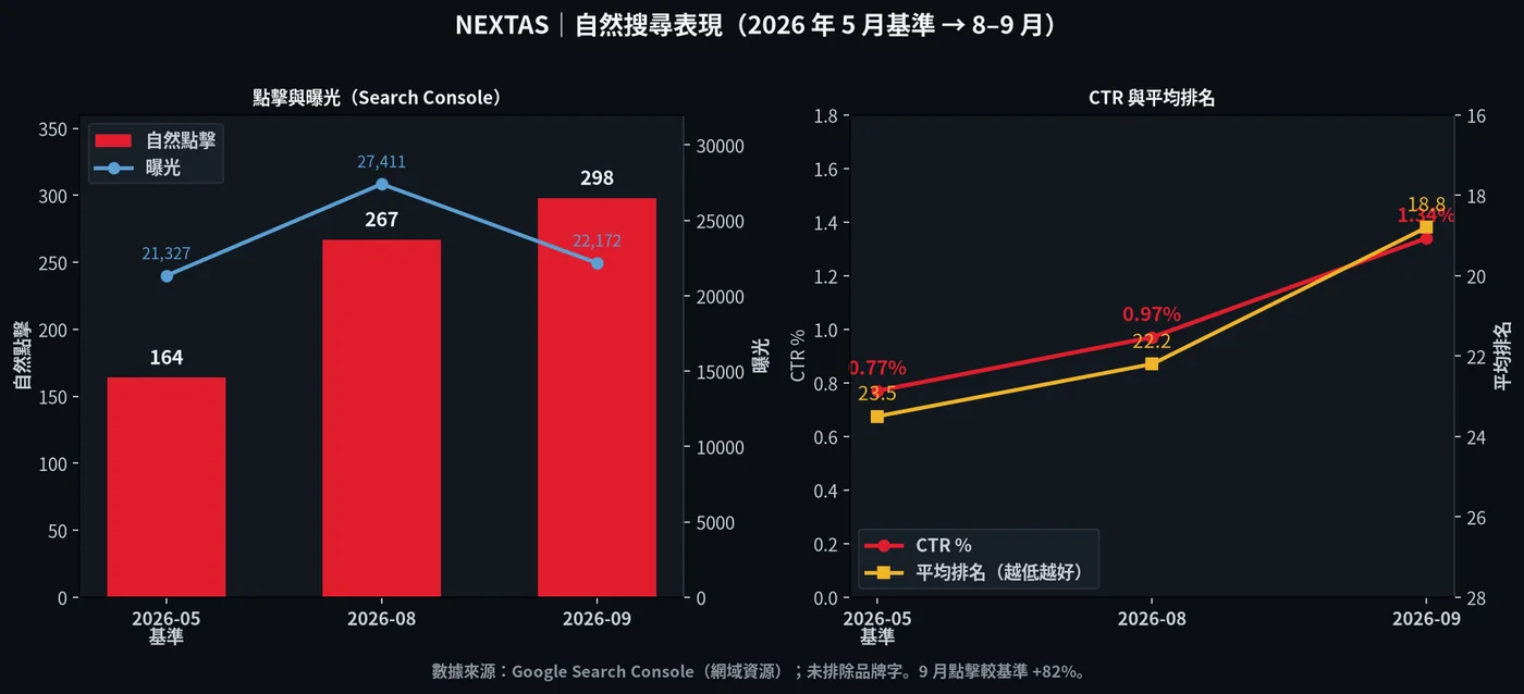谷歌搜索数据图：自然点击、曝光、点击率和平均排名，2026 年 5 月对比 8 月和 9 月