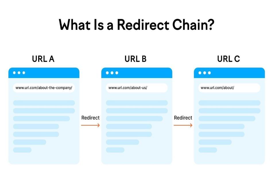 Avoid Redirect Chains