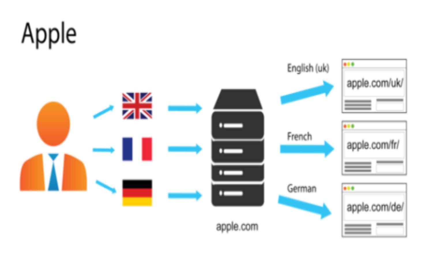 Country-Specific URL Redirects: Optimize Domain Routing