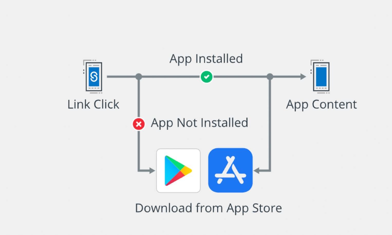 Phone Brand Detection: Redirect to Relevant App Store