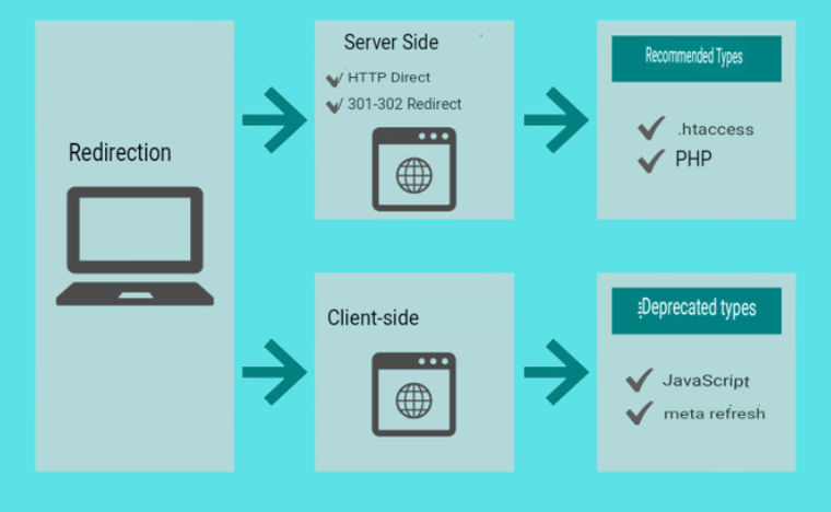 Summary Of Redirect Types