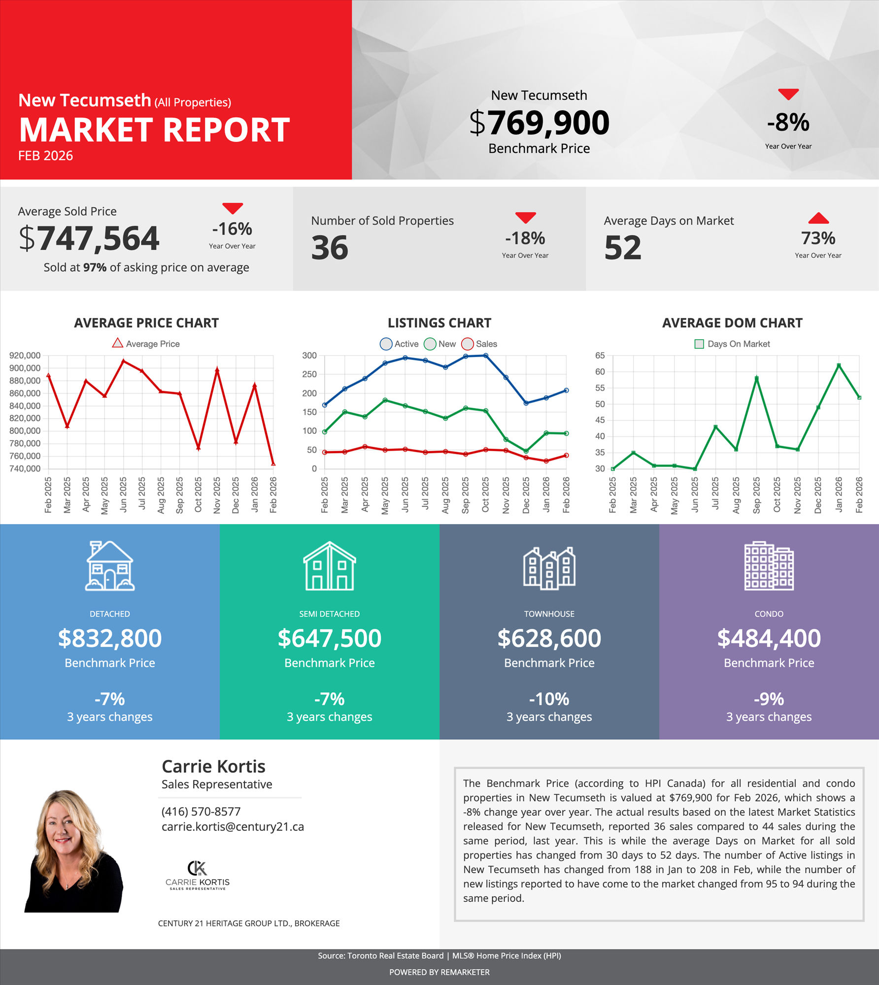 February Market Stats for New Tecumseth