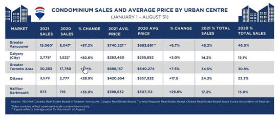  RE/MAX 2021 CONDOMINIUM REPORT