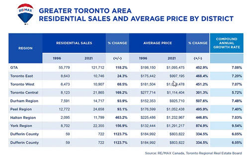 Greater Toronto Housing Market: 25-Year Comparison