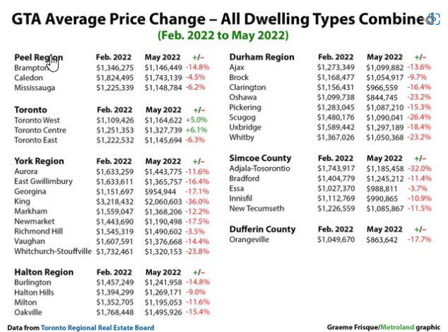 Graphic Showing Average GTA Real Estate Prices In 31 Markets Since February With All But Toronto Seeing Declines