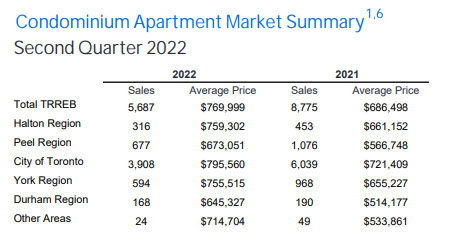 TRREB Releases Q2 2022 Condo Market Statistics