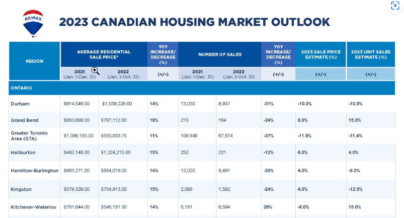 RE/MAX 2023 Canadian Housing Market Outlook Report