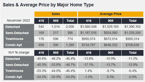 TREBB Releases November GTA Market Statistics