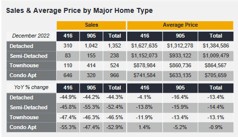 TREBB Releases December GTA Market Statistics