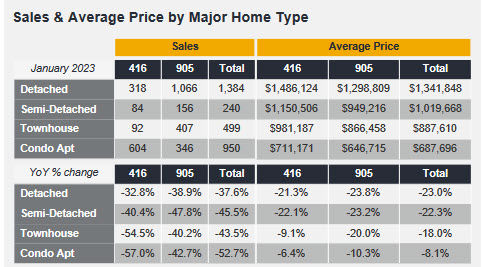 TREBB Releases JANUARY GTA Market Statistics