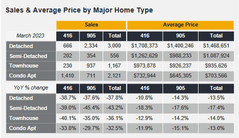 TREBB Releases MARCH GTA Market Statistics