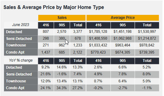 TREBB Releases JUNE GTA Market Statistics