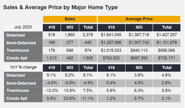 TREBB Releases JULY GTA Market Statistics