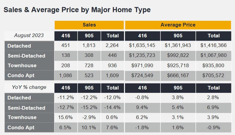 TREBB Releases AUGUST GTA Market Statistics