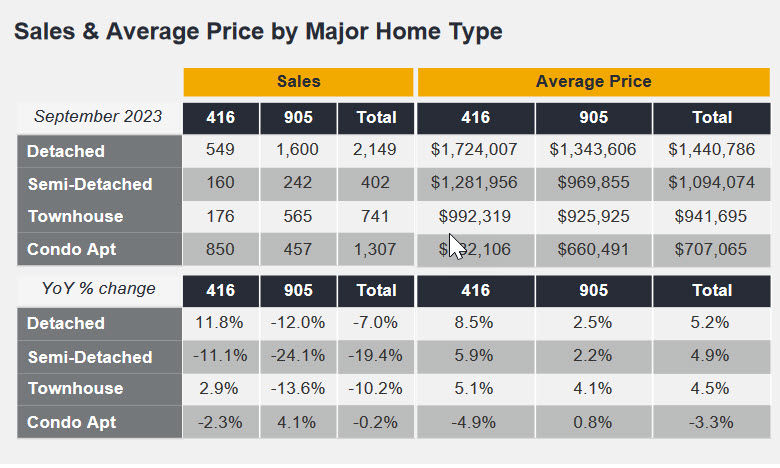 TREBB Releases September GTA Market Statistics