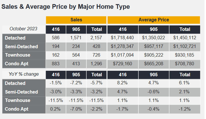 TREBB Releases OCTOBER  GTA Market Statistics