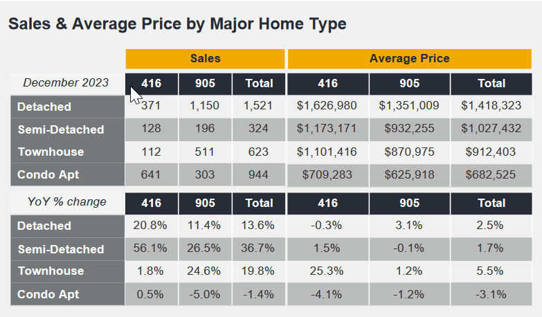 TREBB Releases DECEMBER GTA Market Statistics