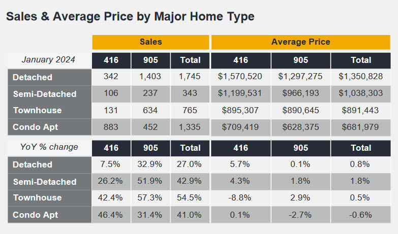 TREBB Releases January Market Stats