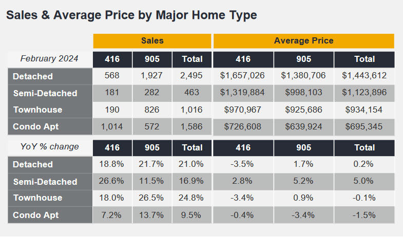  TREBB Releases FEBRUARY Market Stats