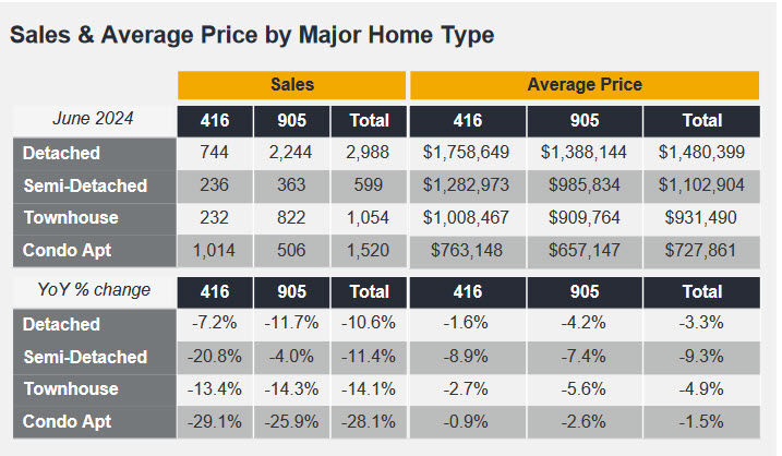 TREBB RELEASES JUNE STATS