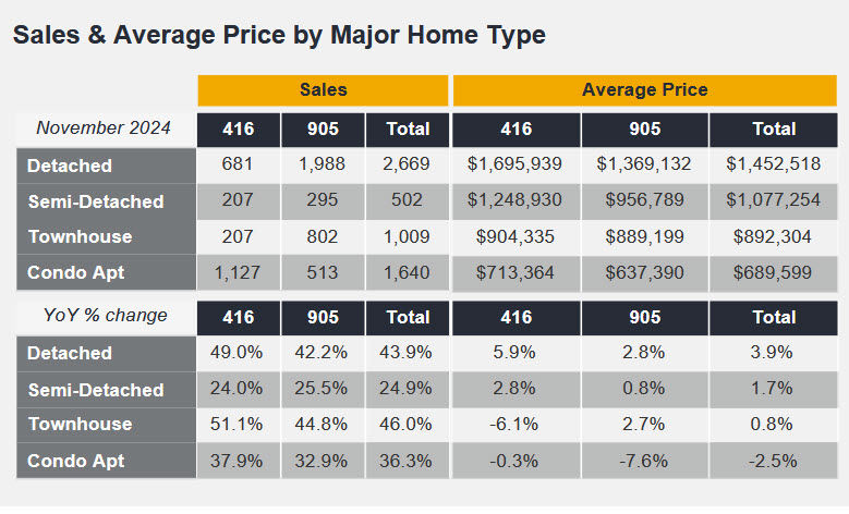 TREBB RELEASES NOVEMBER STATS