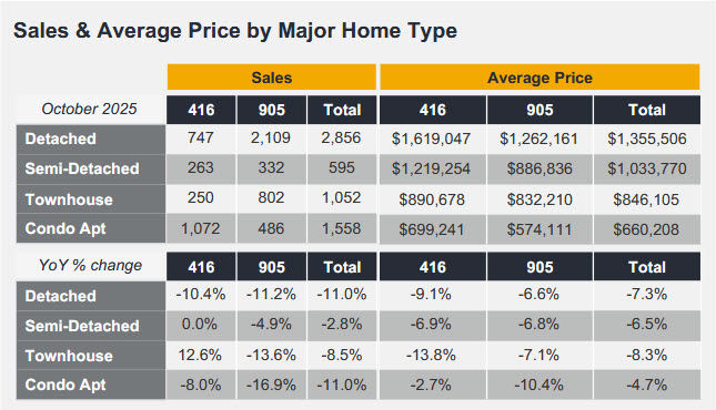 TREBB RELEASES OCTOBER STATS