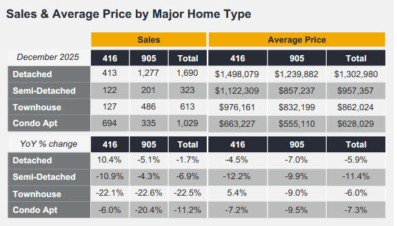 TREBB RELEASES DECEMBER STATS