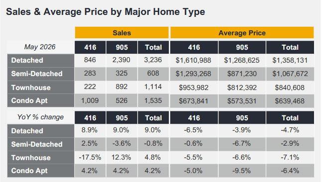 TREBB RELEASES MAY MARKET STATS